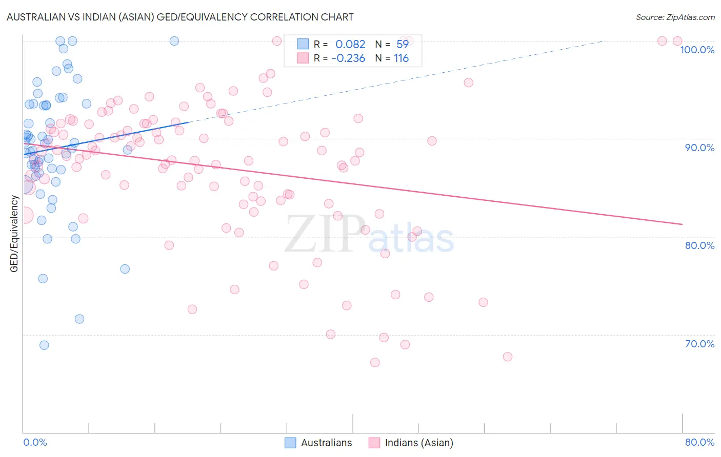 Australian vs Indian (Asian) GED/Equivalency