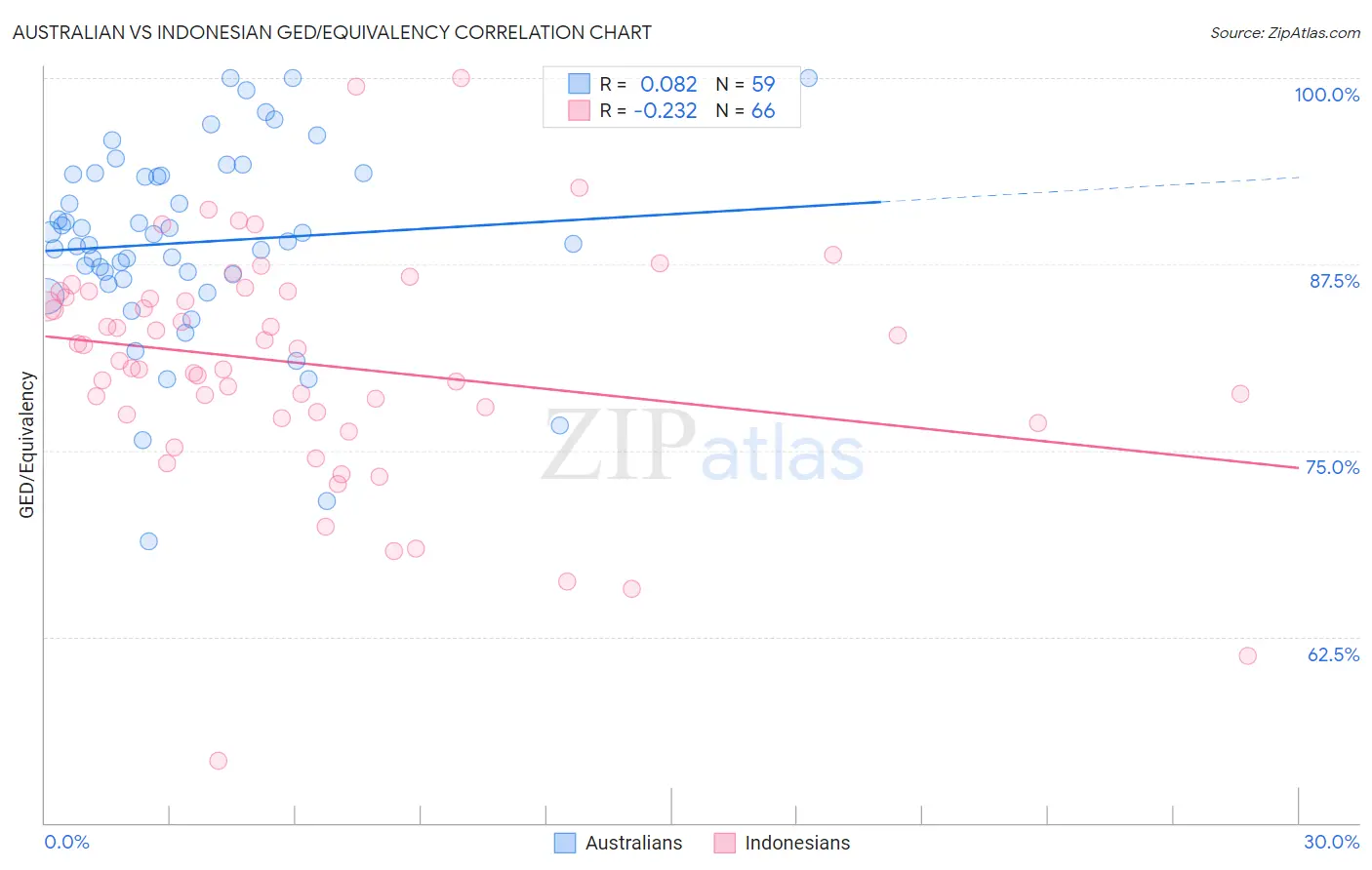 Australian vs Indonesian GED/Equivalency