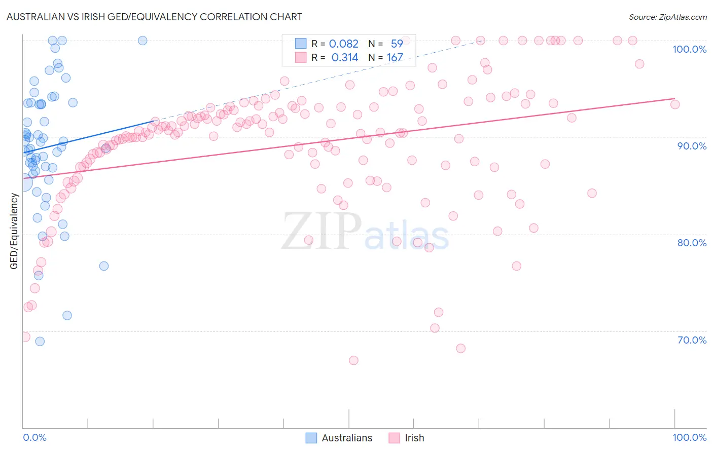 Australian vs Irish GED/Equivalency