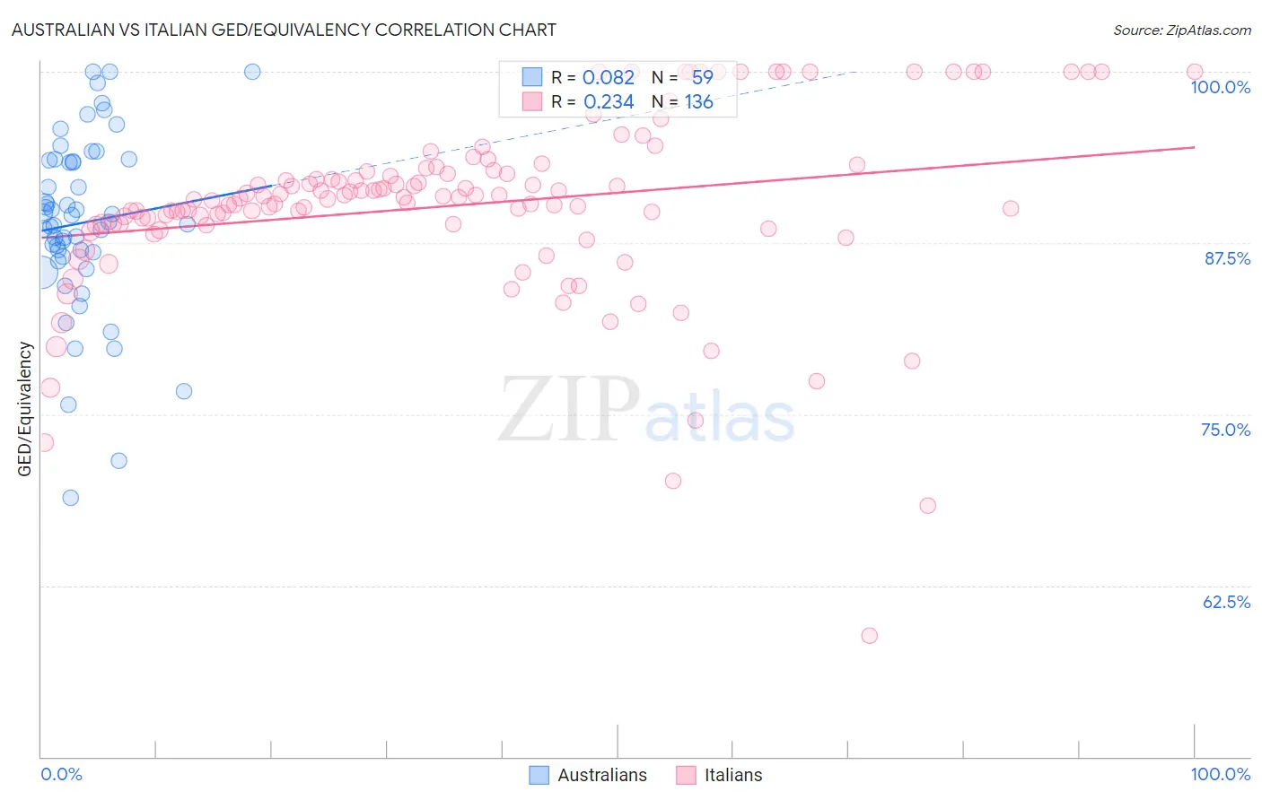 Australian vs Italian GED/Equivalency
