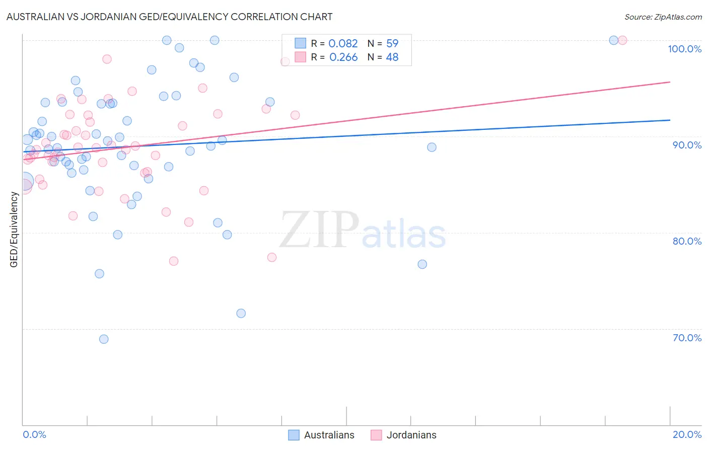 Australian vs Jordanian GED/Equivalency