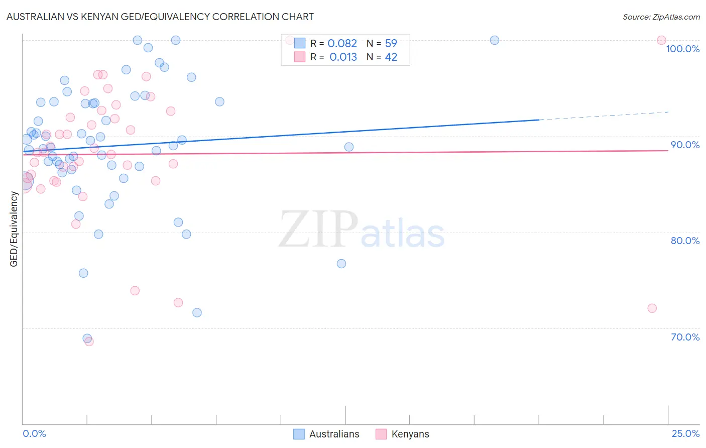 Australian vs Kenyan GED/Equivalency