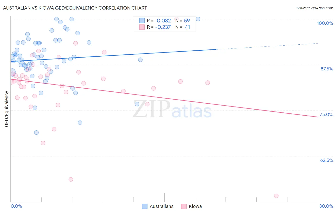 Australian vs Kiowa GED/Equivalency