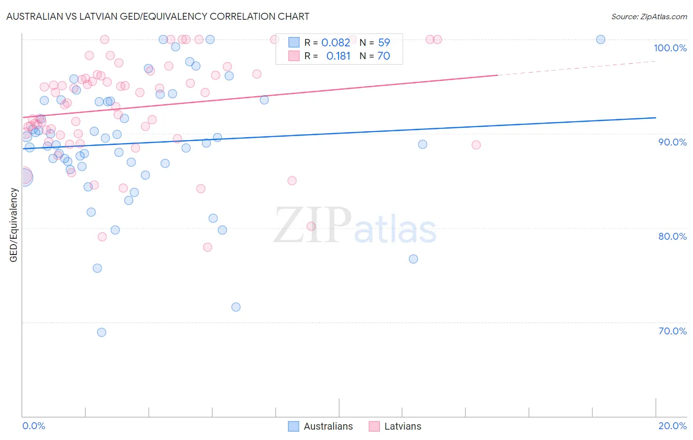 Australian vs Latvian GED/Equivalency