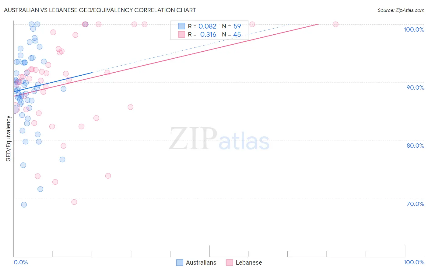 Australian vs Lebanese GED/Equivalency