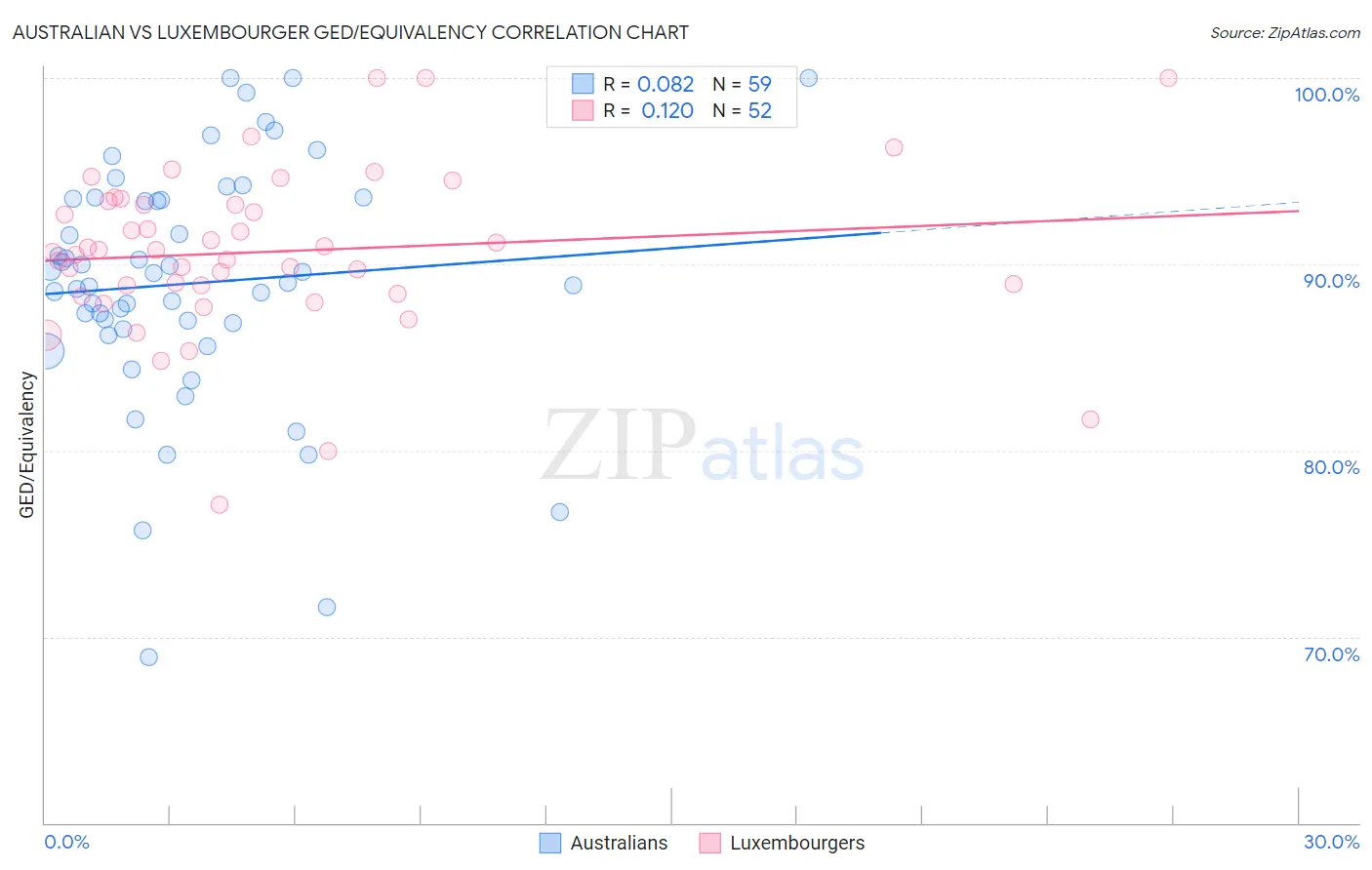 Australian vs Luxembourger GED/Equivalency