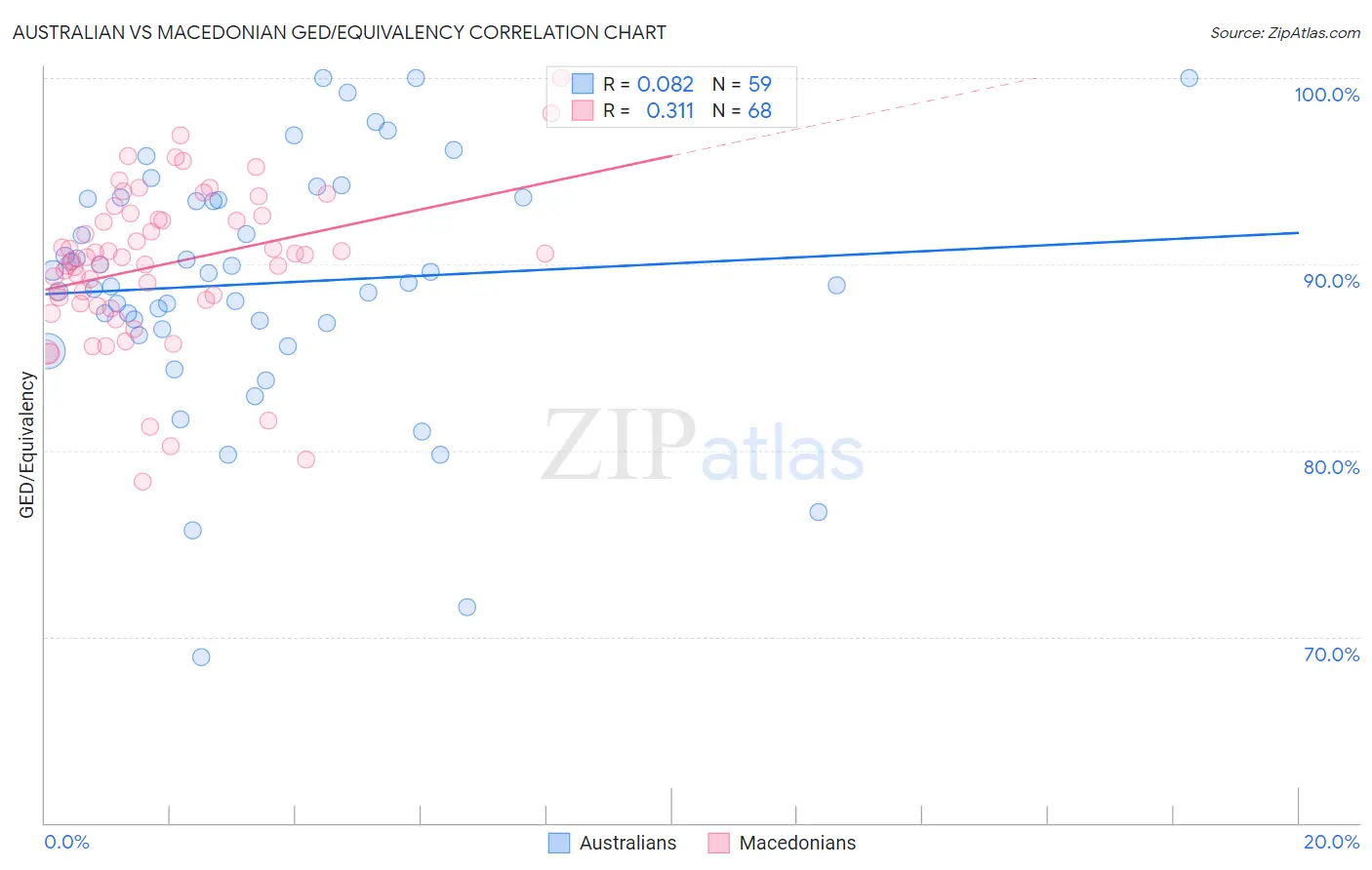 Australian vs Macedonian GED/Equivalency