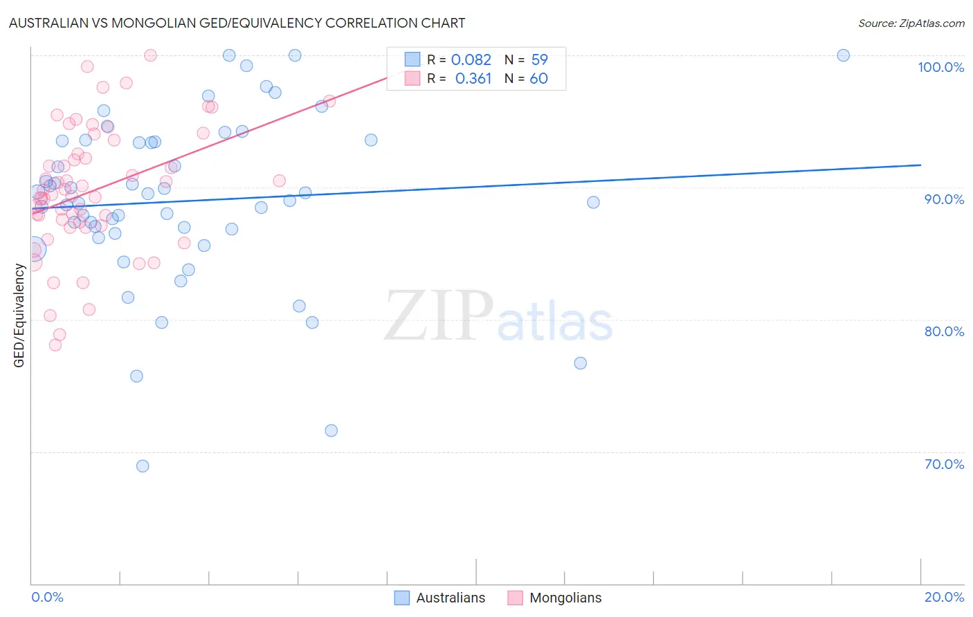 Australian vs Mongolian GED/Equivalency
