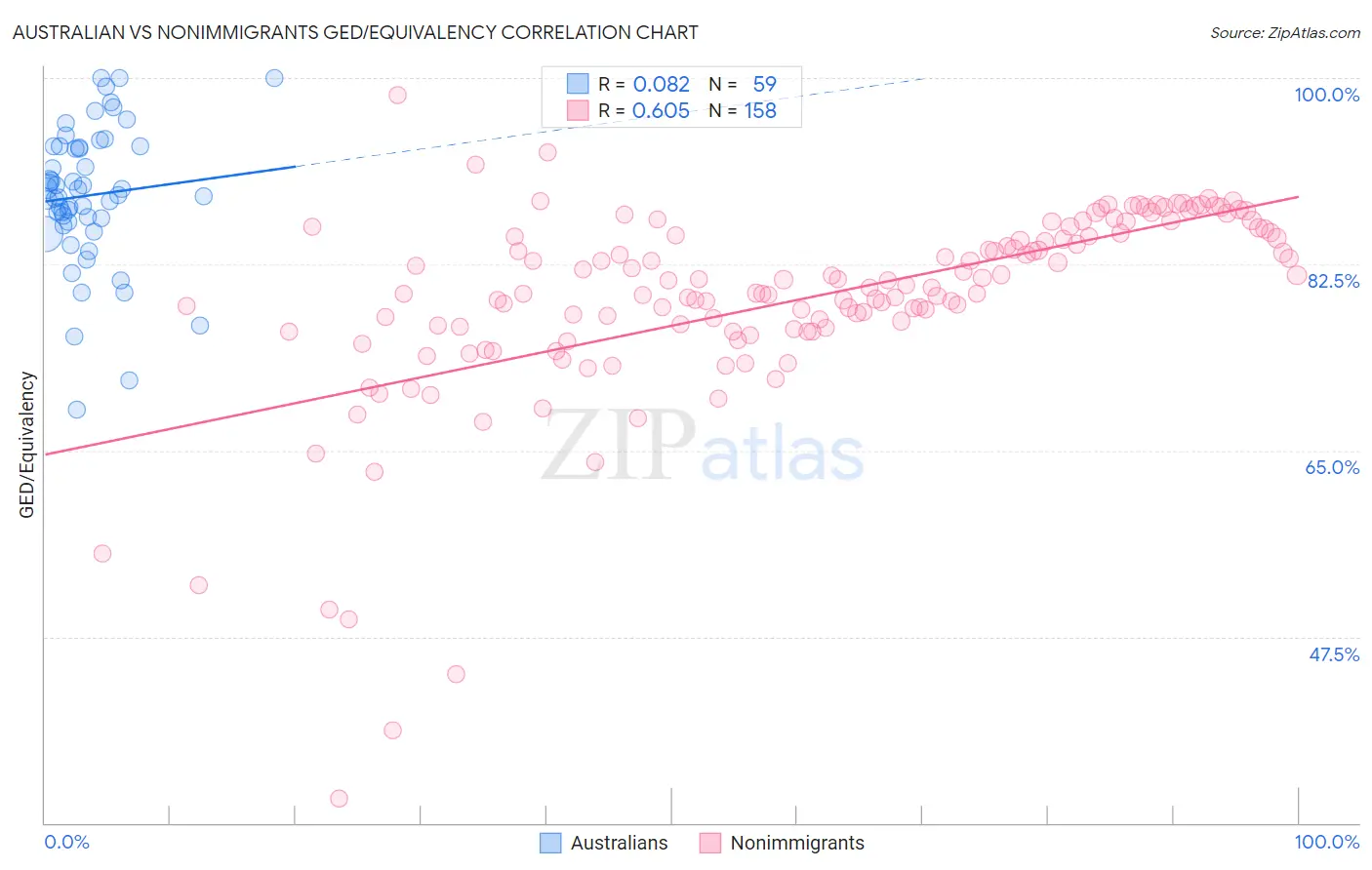 Australian vs Nonimmigrants GED/Equivalency