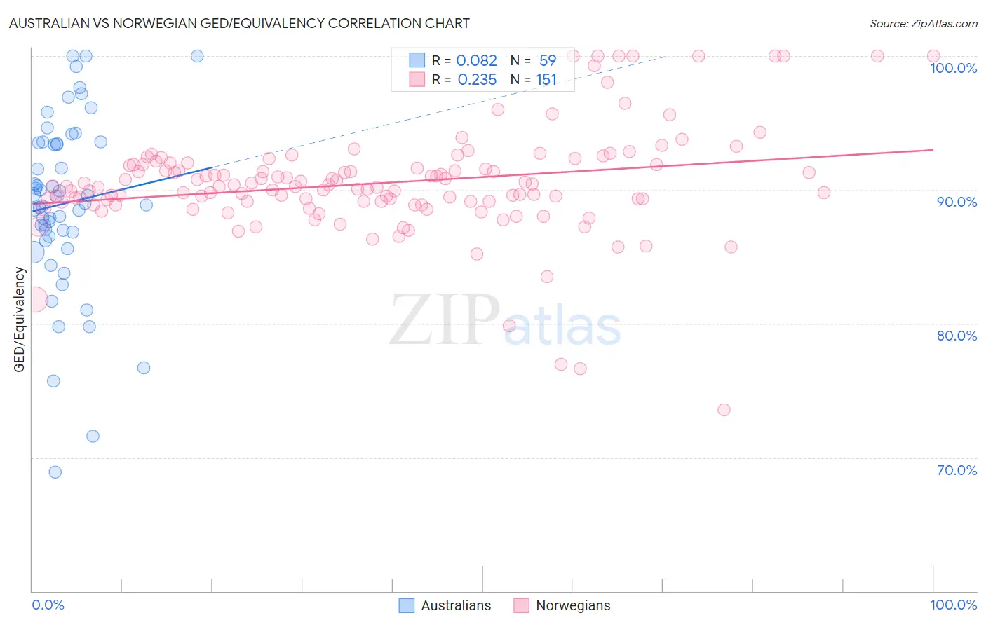 Australian vs Norwegian GED/Equivalency
