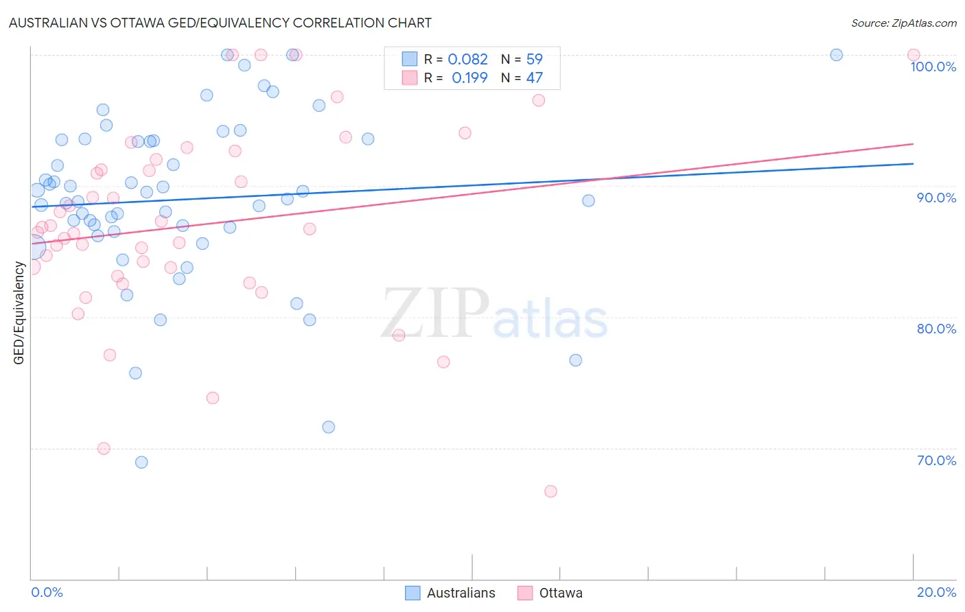 Australian vs Ottawa GED/Equivalency