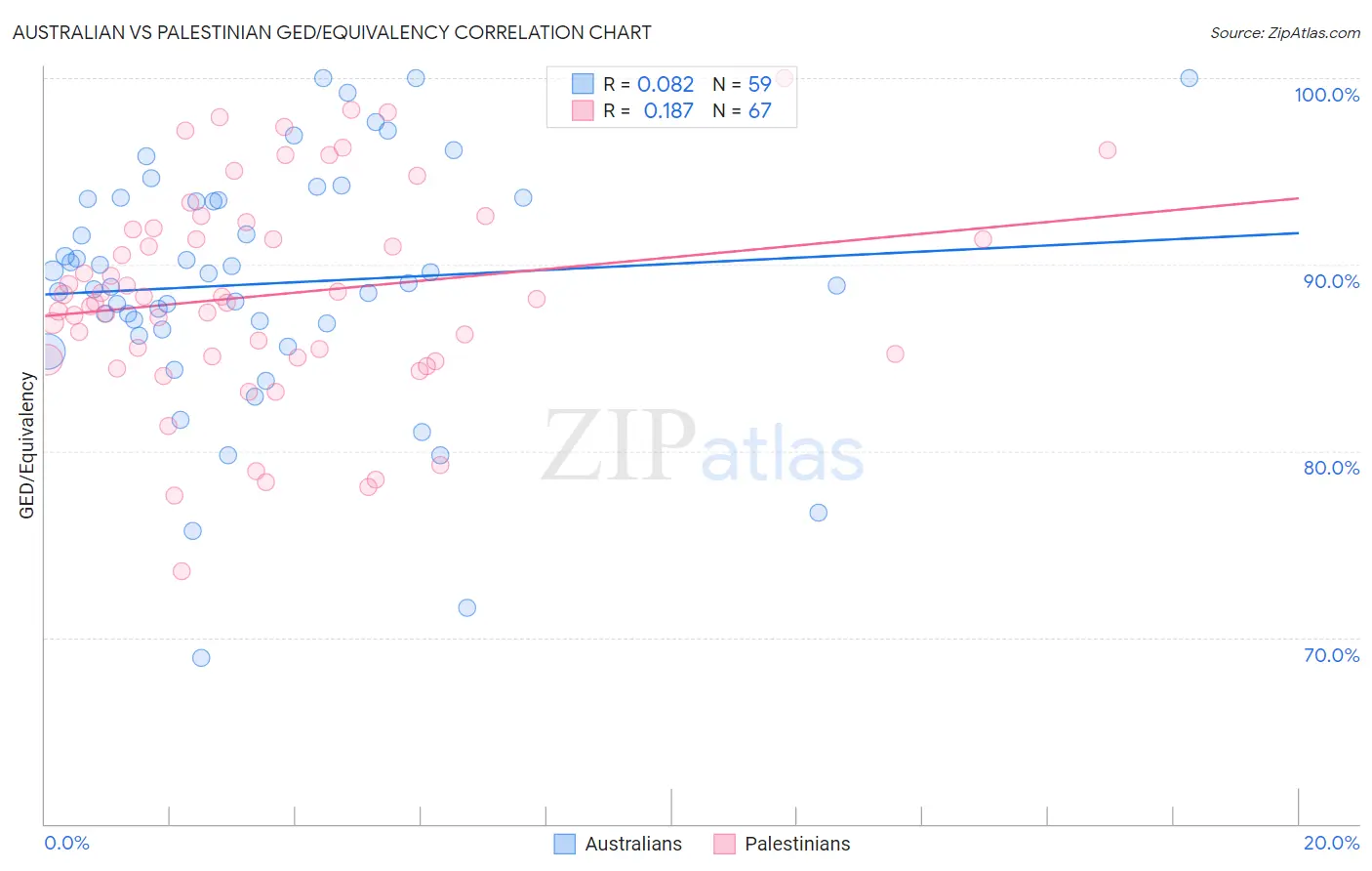 Australian vs Palestinian GED/Equivalency