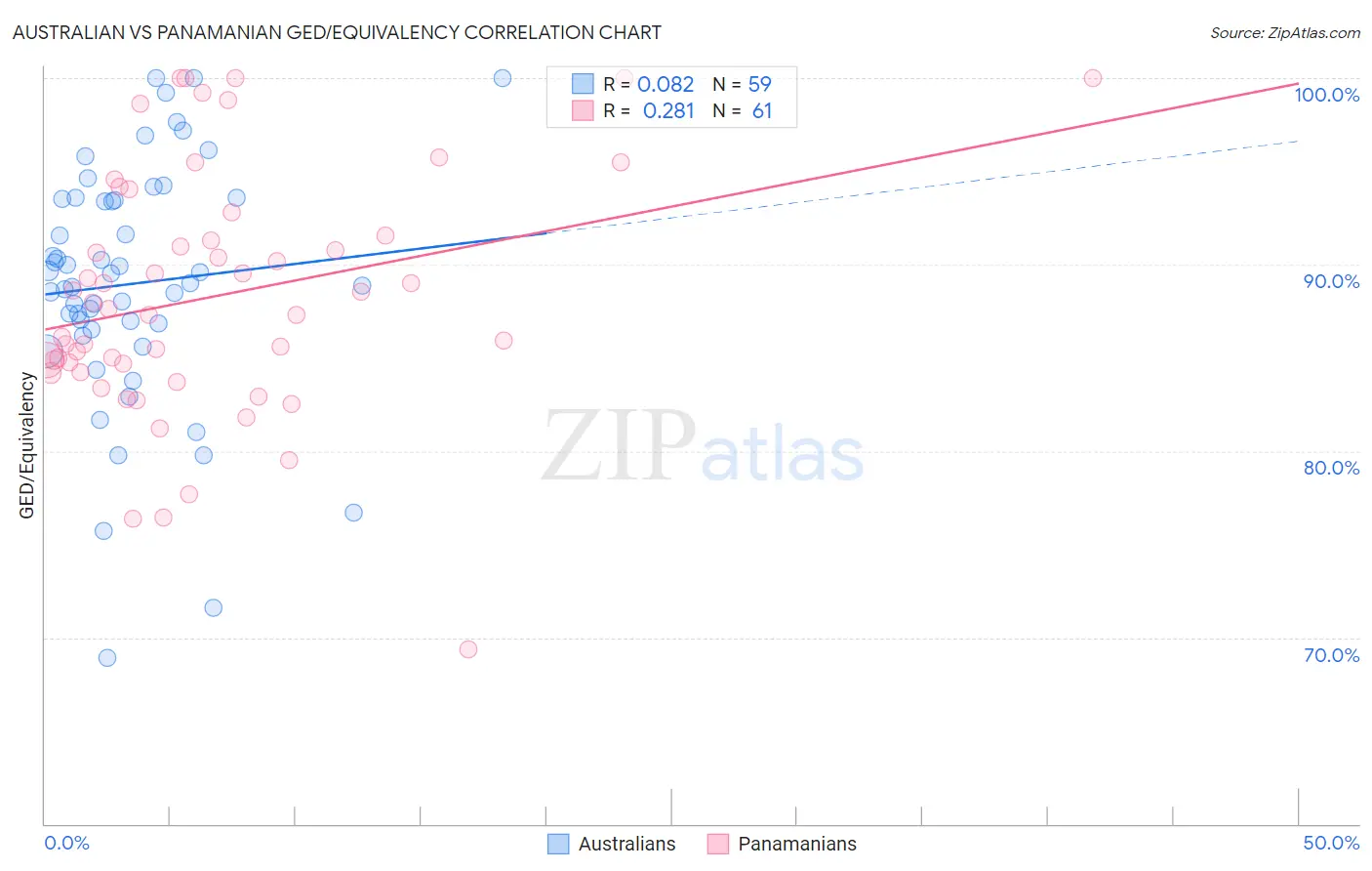 Australian vs Panamanian GED/Equivalency