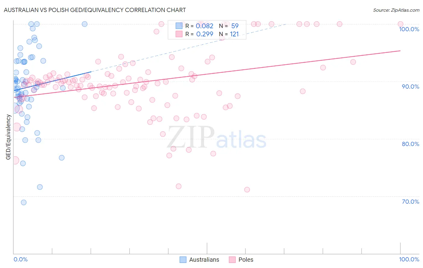 Australian vs Polish GED/Equivalency