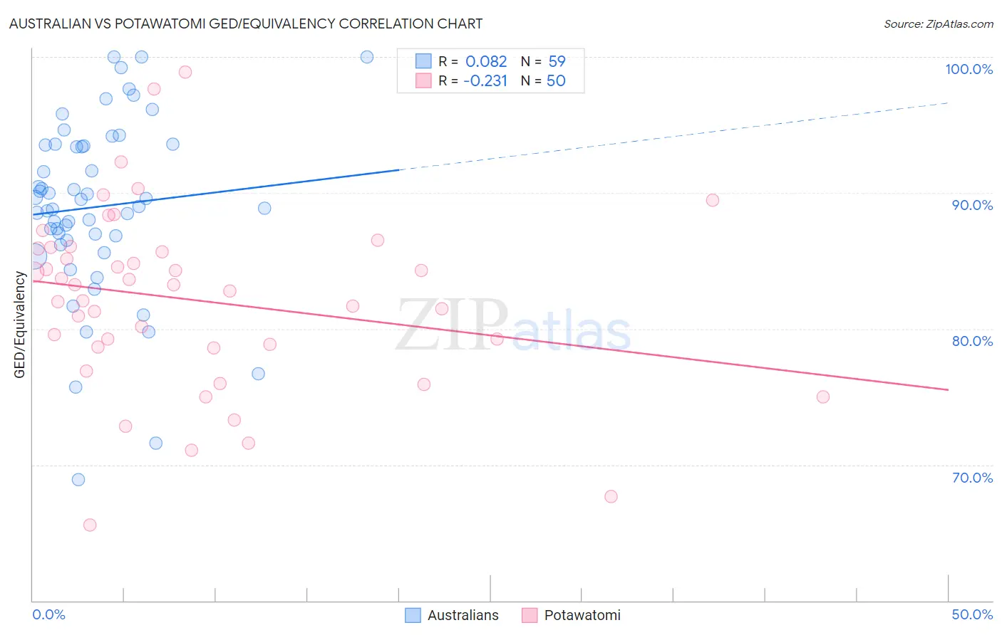 Australian vs Potawatomi GED/Equivalency