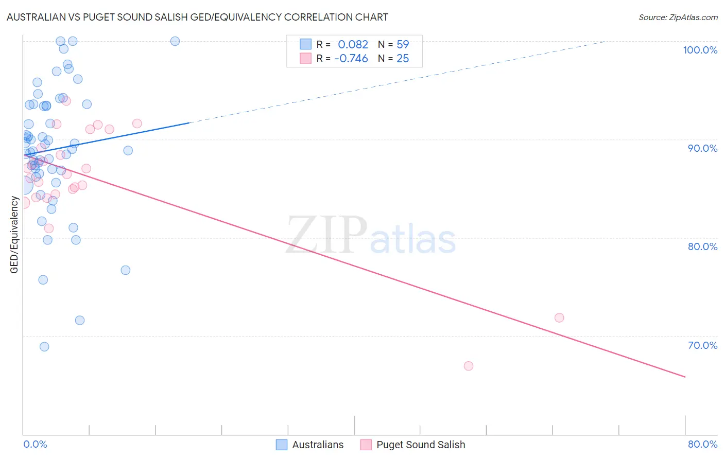 Australian vs Puget Sound Salish GED/Equivalency