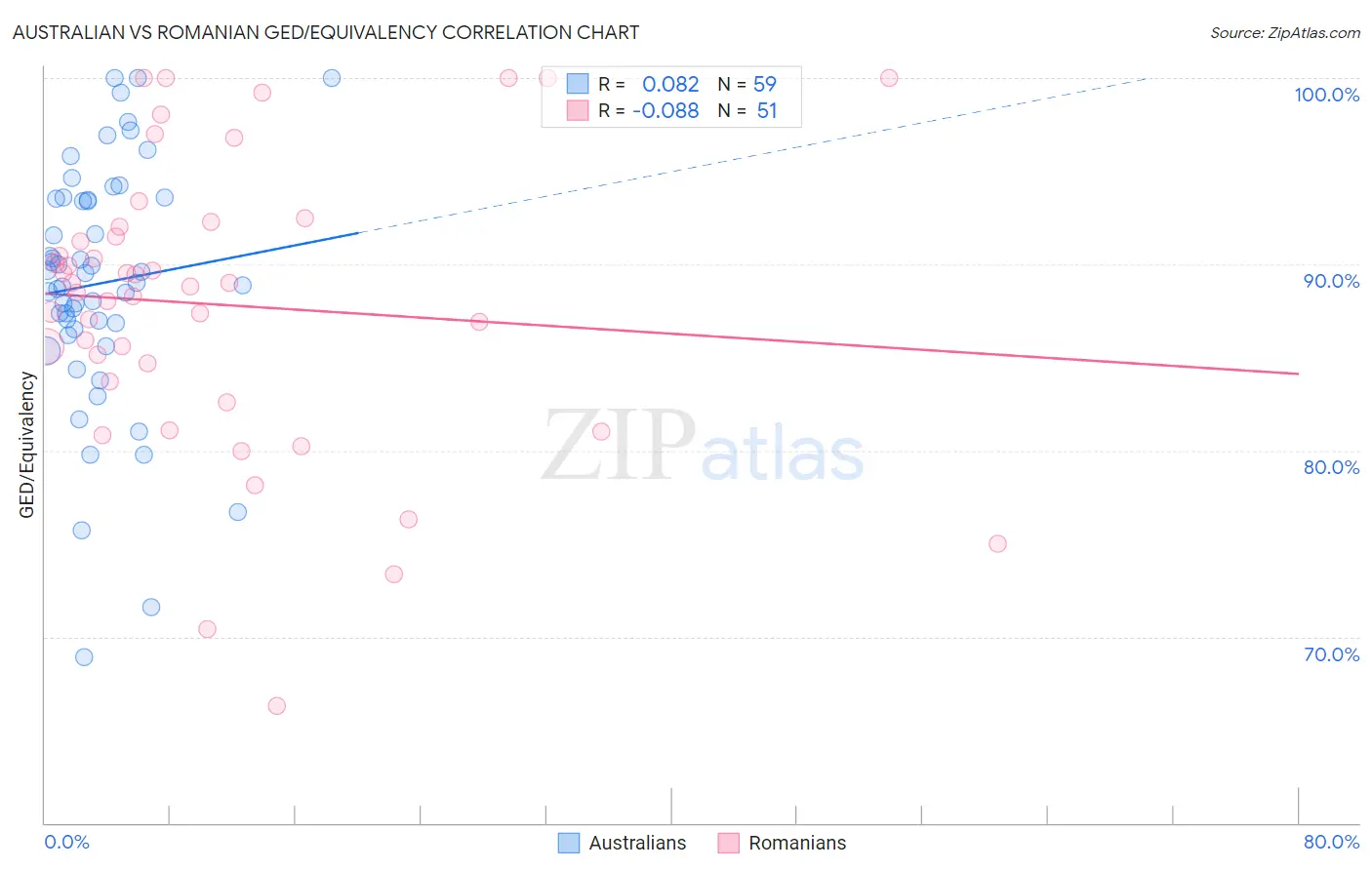 Australian vs Romanian GED/Equivalency