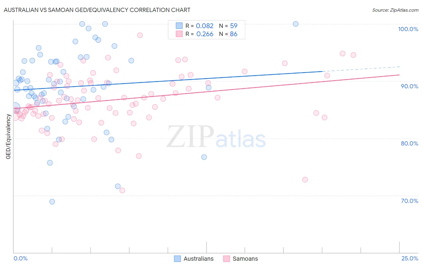 Australian vs Samoan GED/Equivalency