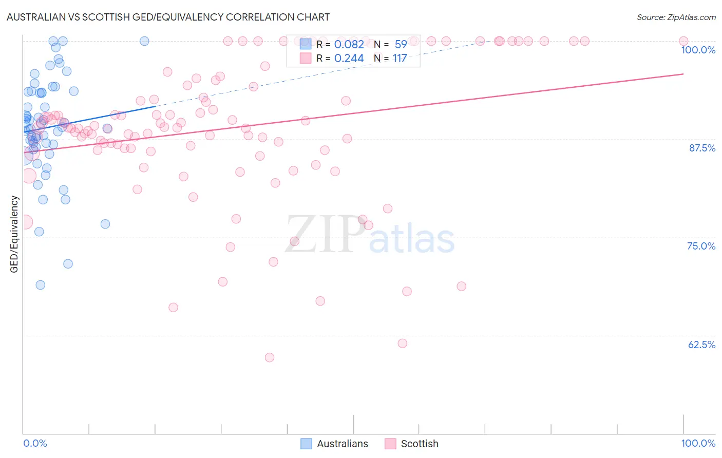 Australian vs Scottish GED/Equivalency