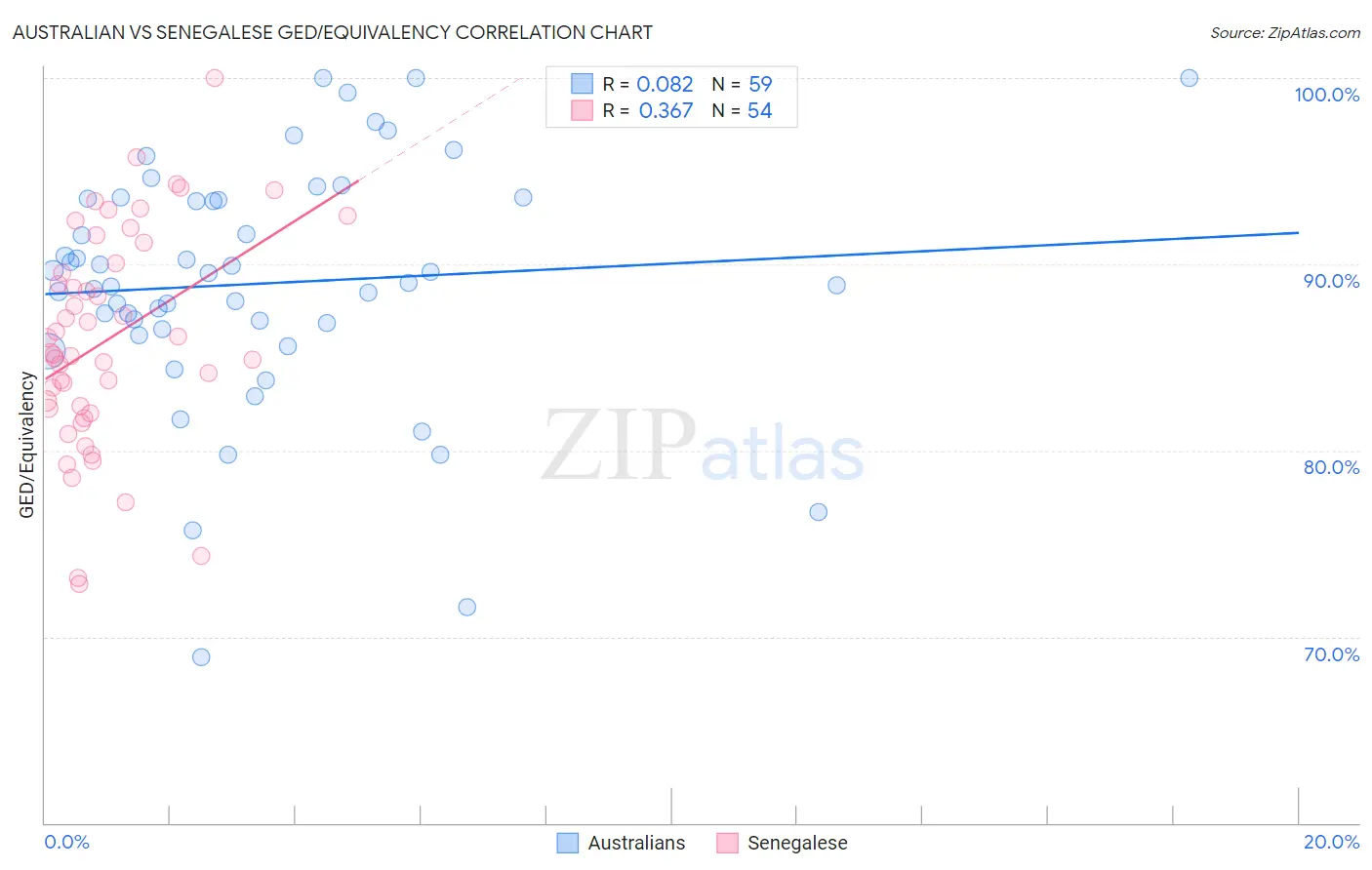 Australian vs Senegalese GED/Equivalency