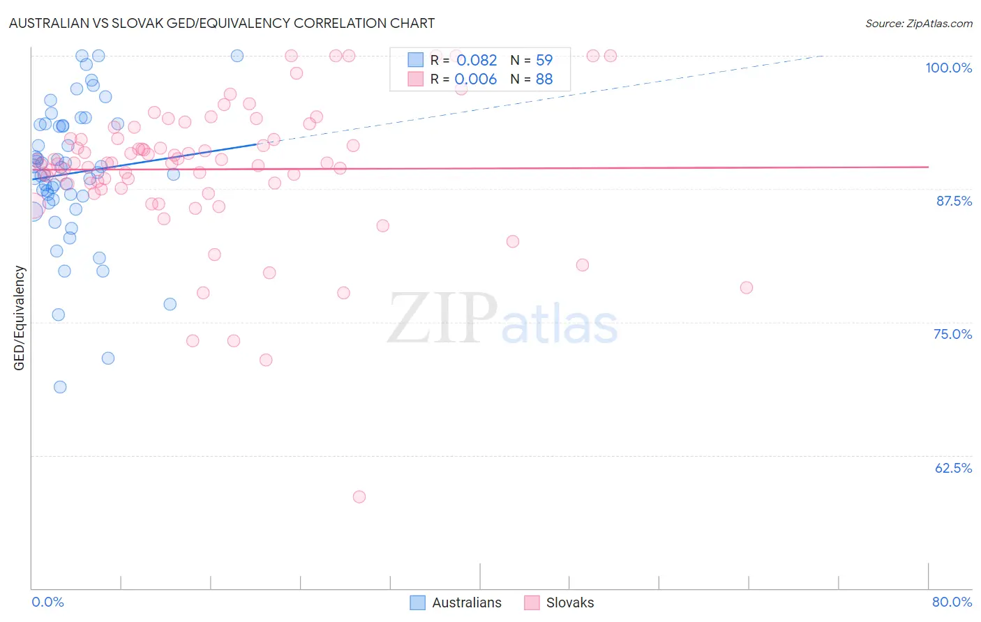 Australian vs Slovak GED/Equivalency