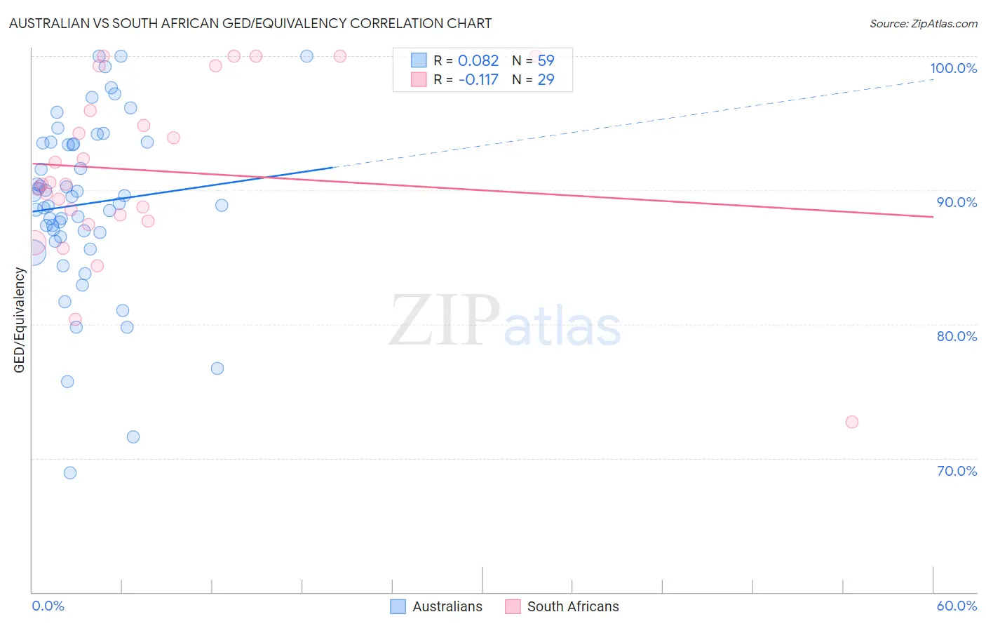 Australian vs South African GED/Equivalency