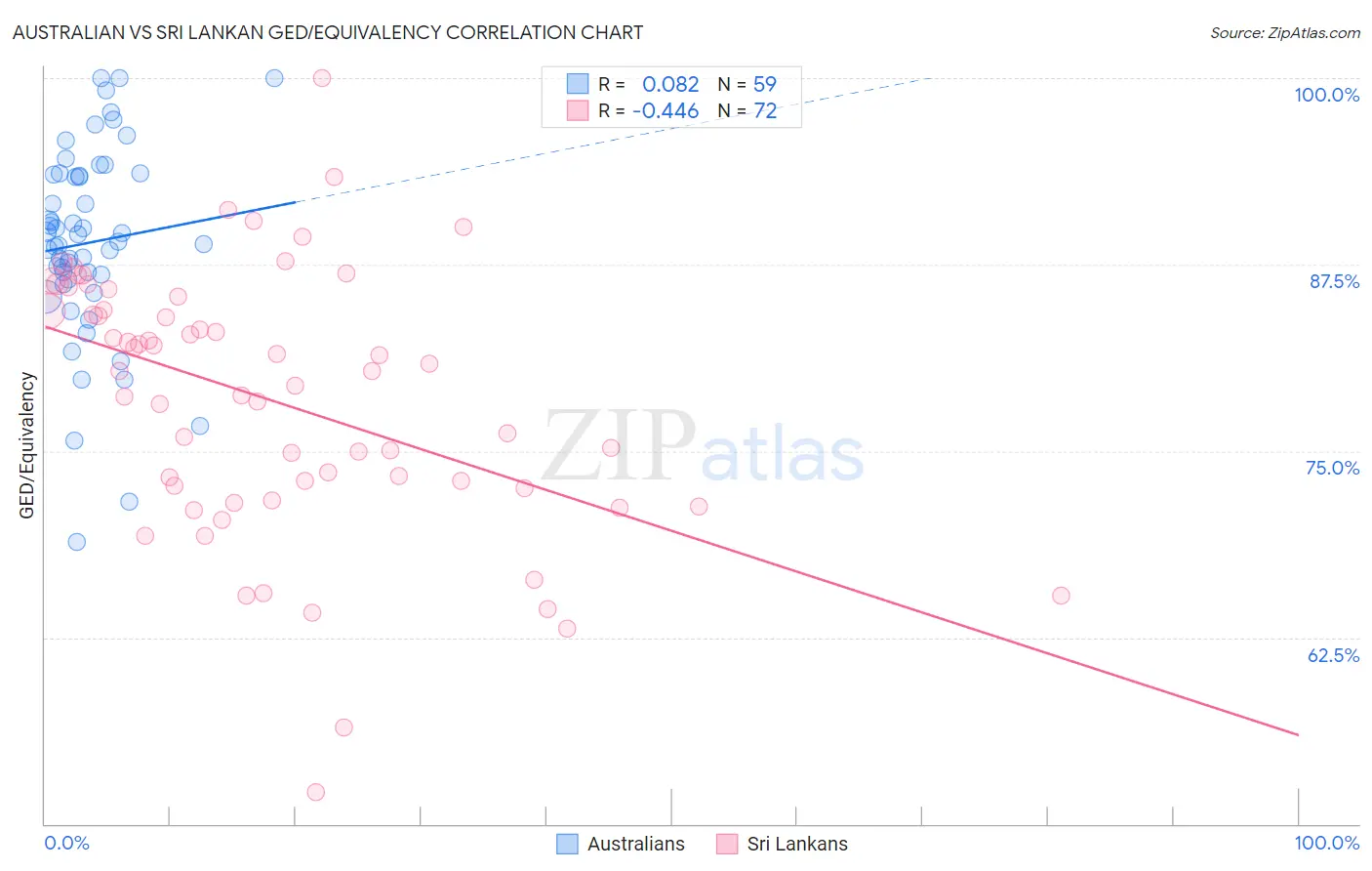 Australian vs Sri Lankan GED/Equivalency