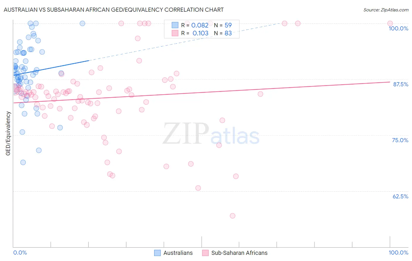 Australian vs Subsaharan African GED/Equivalency
