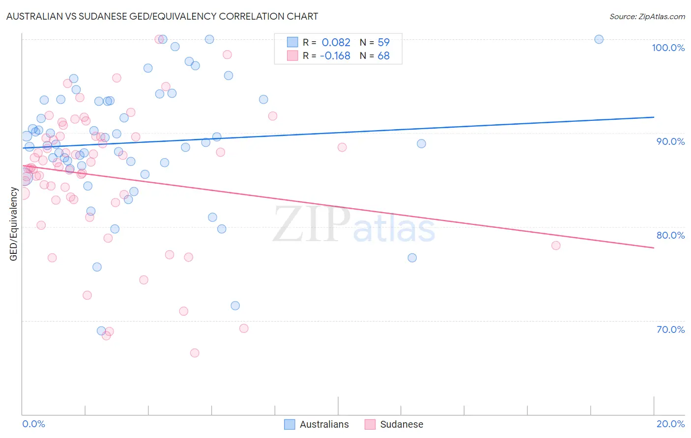 Australian vs Sudanese GED/Equivalency