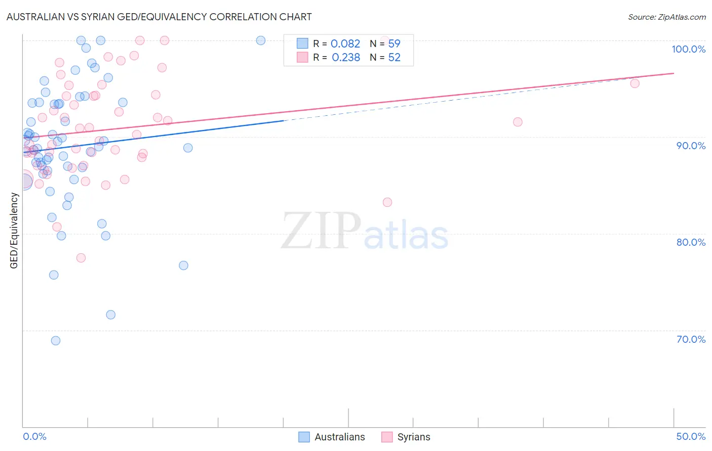 Australian vs Syrian GED/Equivalency