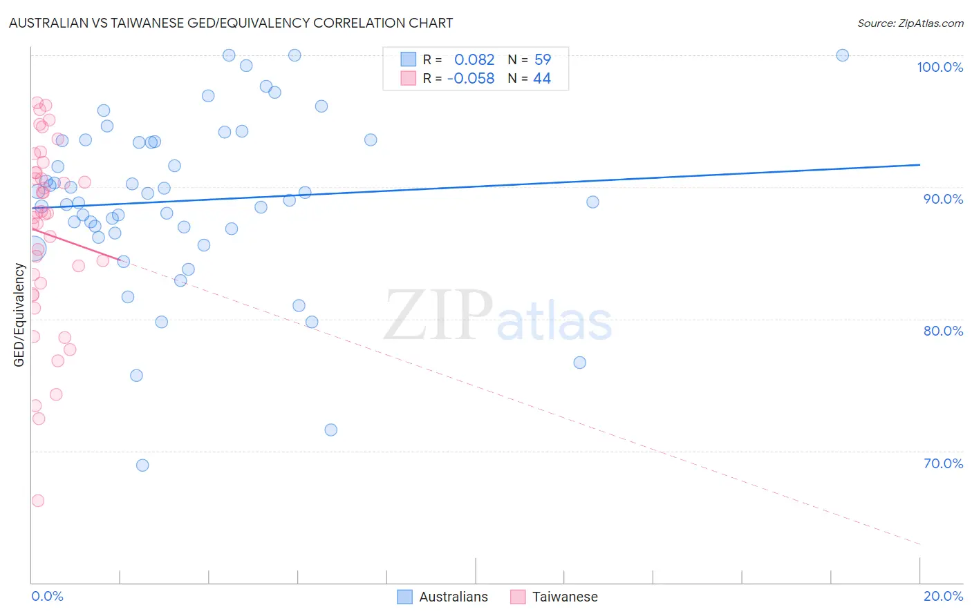 Australian vs Taiwanese GED/Equivalency
