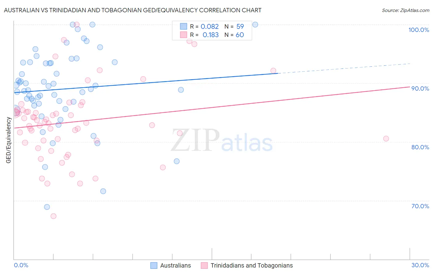 Australian vs Trinidadian and Tobagonian GED/Equivalency