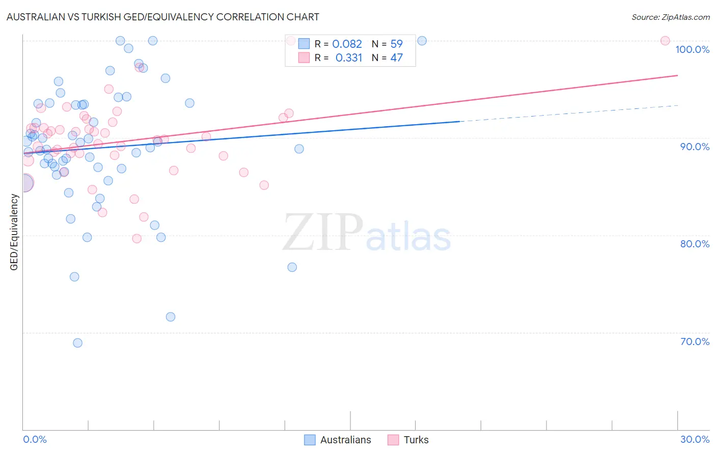 Australian vs Turkish GED/Equivalency