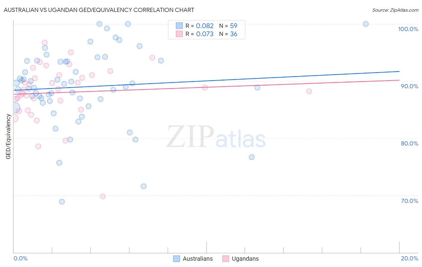 Australian vs Ugandan GED/Equivalency