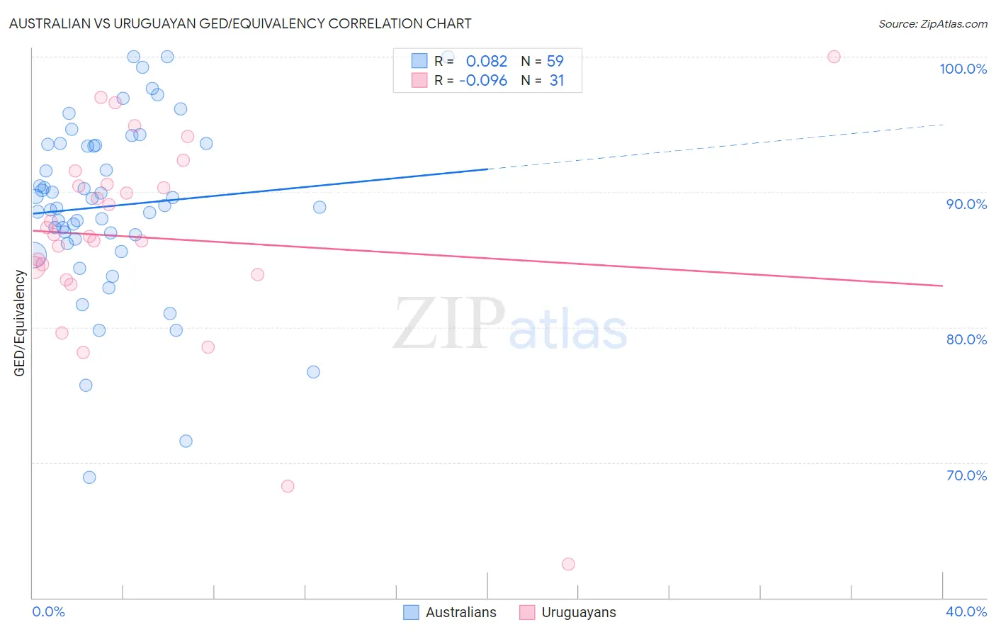 Australian vs Uruguayan GED/Equivalency