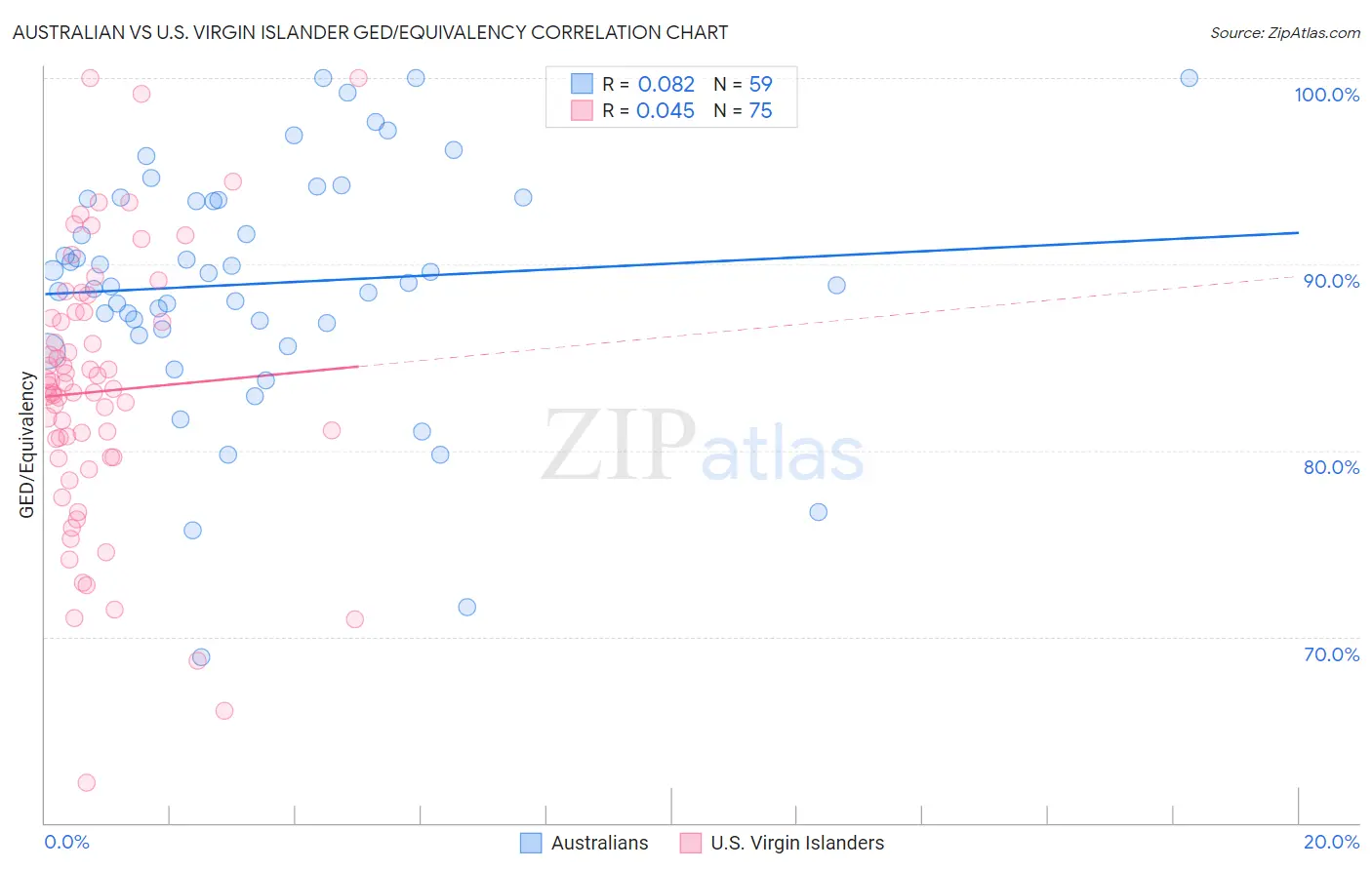 Australian vs U.S. Virgin Islander GED/Equivalency