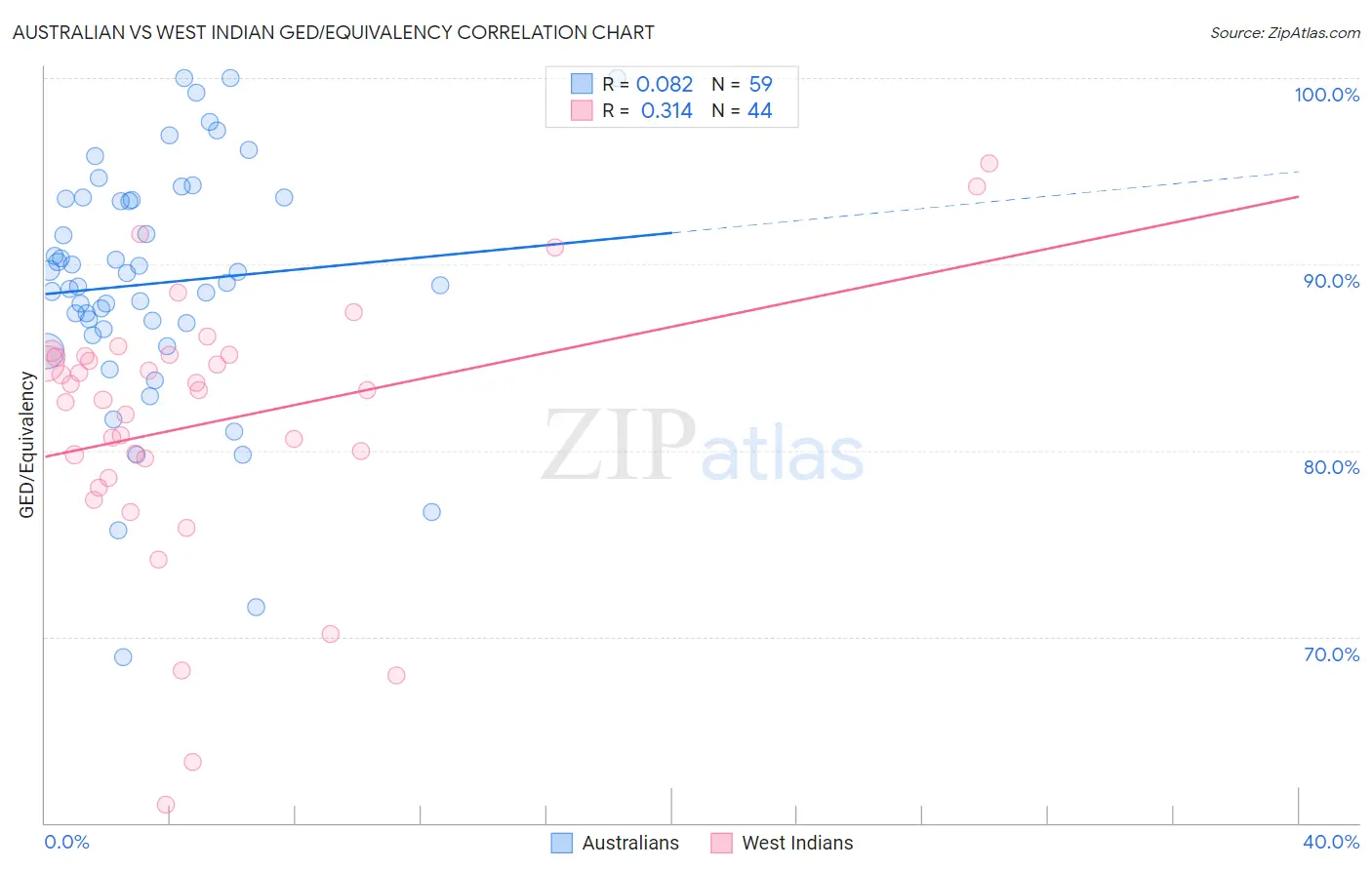 Australian vs West Indian GED/Equivalency