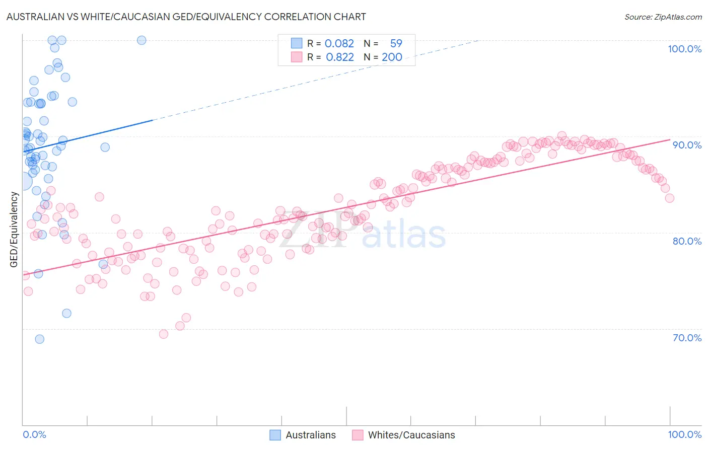 Australian vs White/Caucasian GED/Equivalency