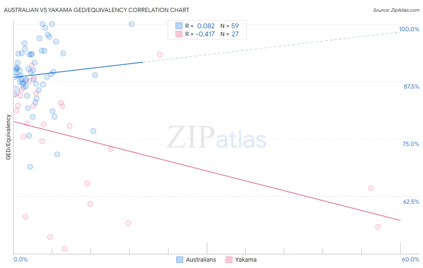 Australian vs Yakama GED/Equivalency