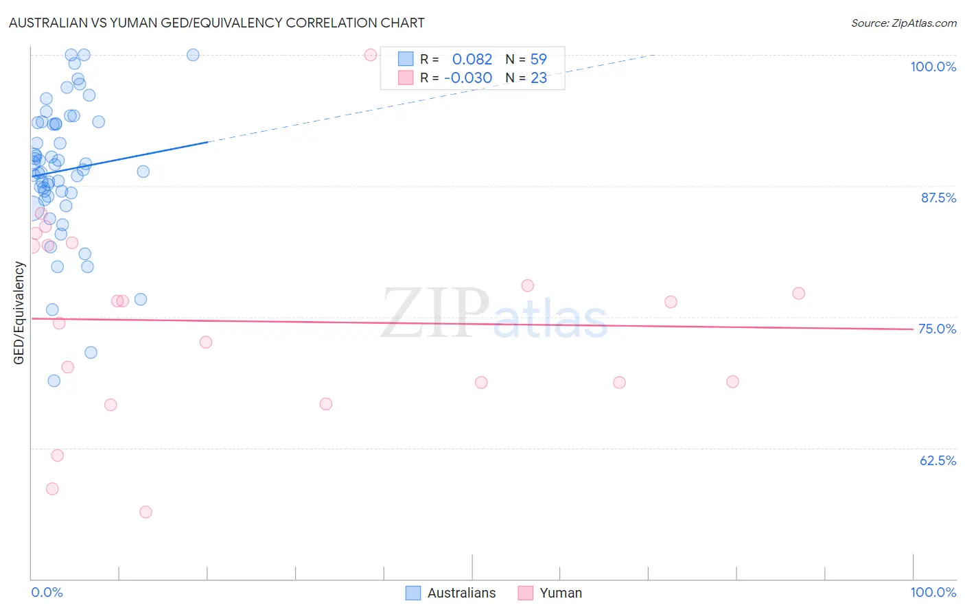 Australian vs Yuman GED/Equivalency