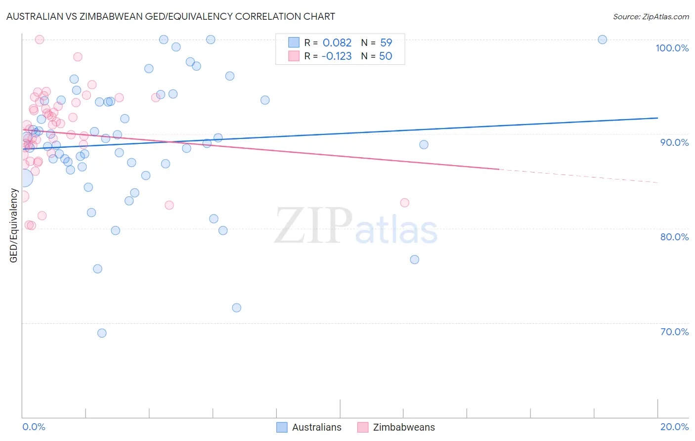Australian vs Zimbabwean GED/Equivalency