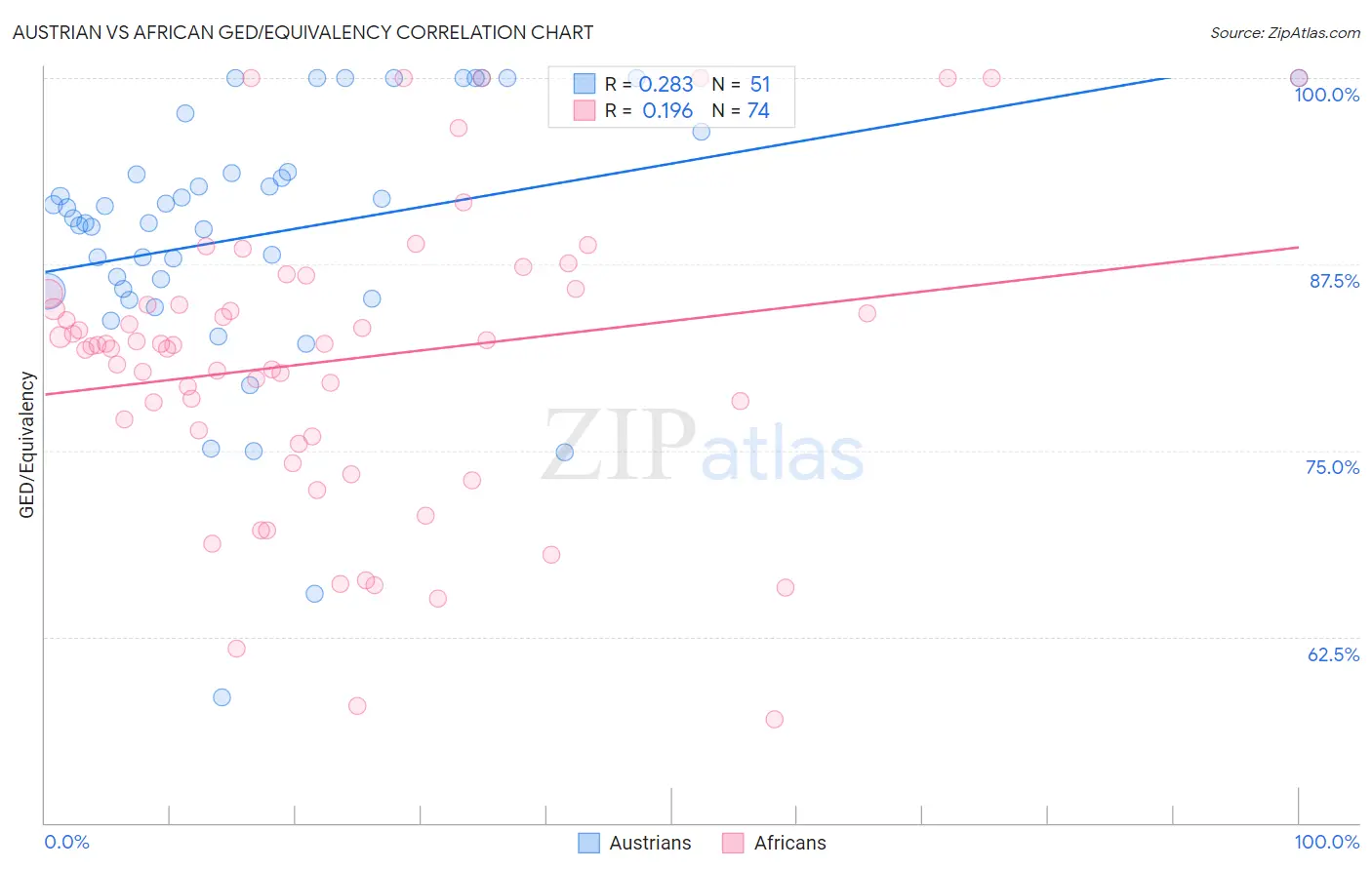 Austrian vs African GED/Equivalency
