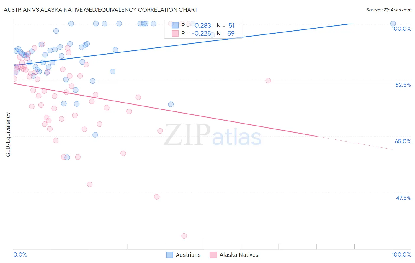 Austrian vs Alaska Native GED/Equivalency