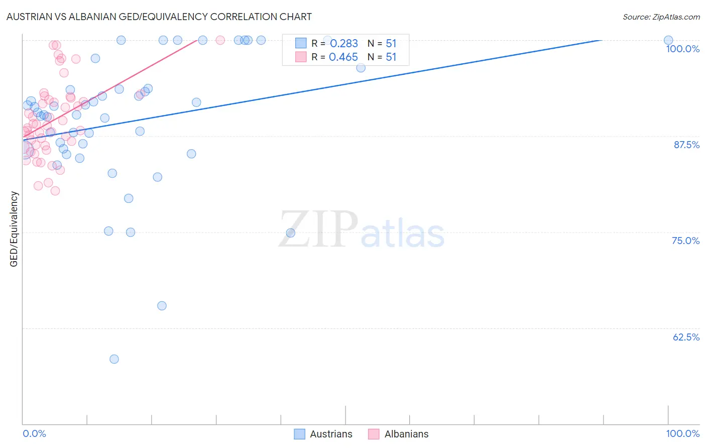 Austrian vs Albanian GED/Equivalency