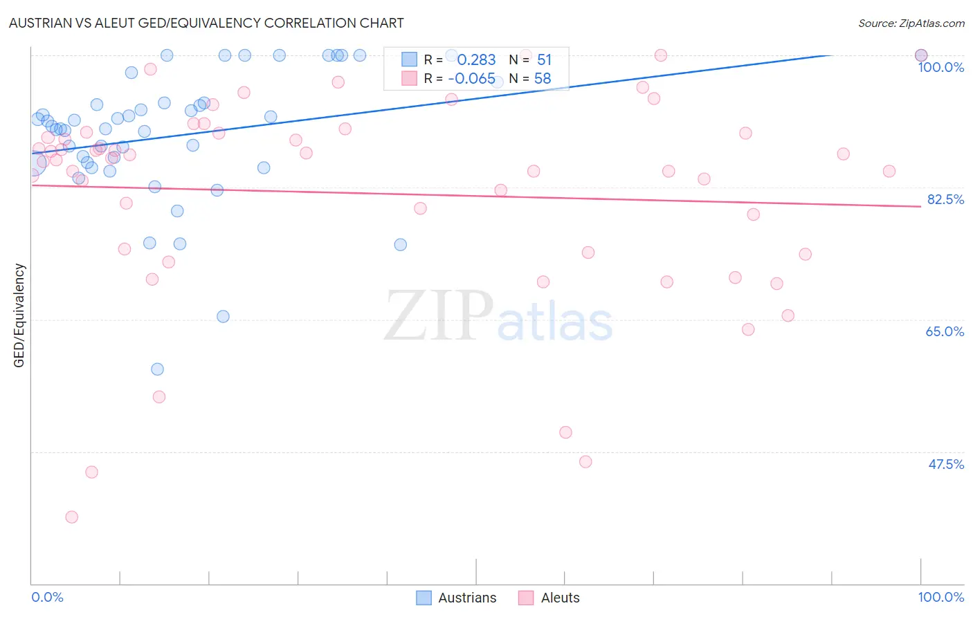 Austrian vs Aleut GED/Equivalency