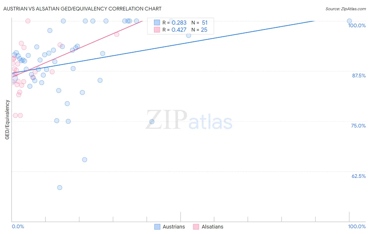 Austrian vs Alsatian GED/Equivalency