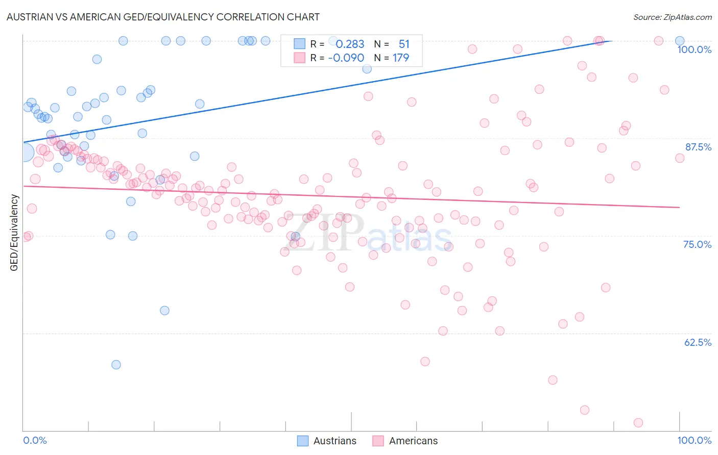 Austrian vs American GED/Equivalency