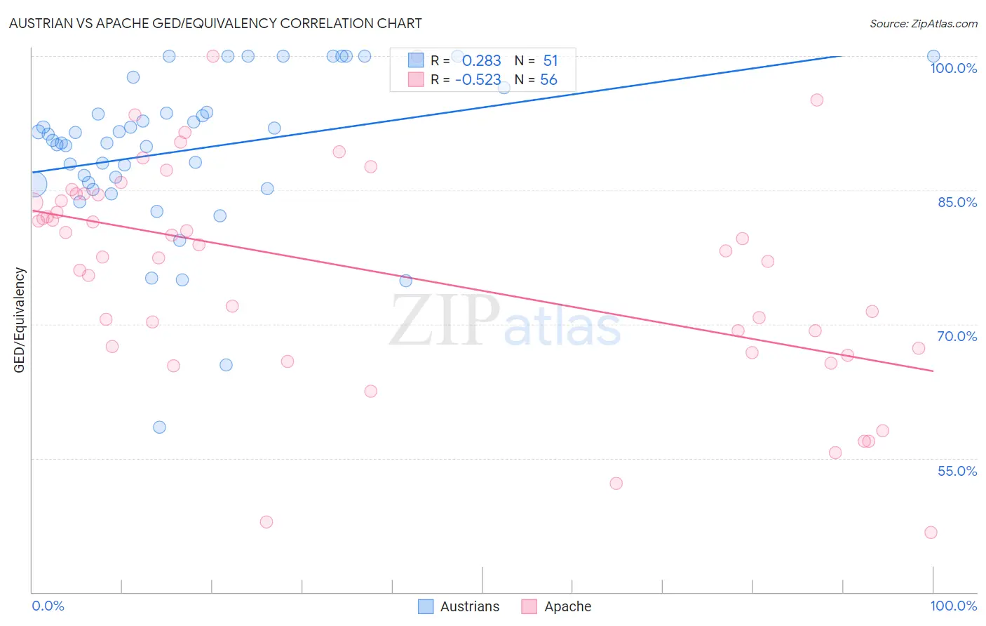 Austrian vs Apache GED/Equivalency