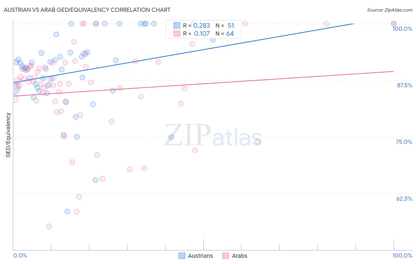 Austrian vs Arab GED/Equivalency