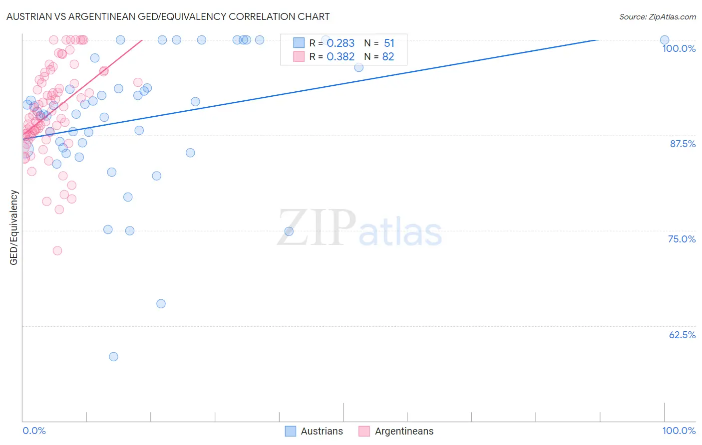 Austrian vs Argentinean GED/Equivalency